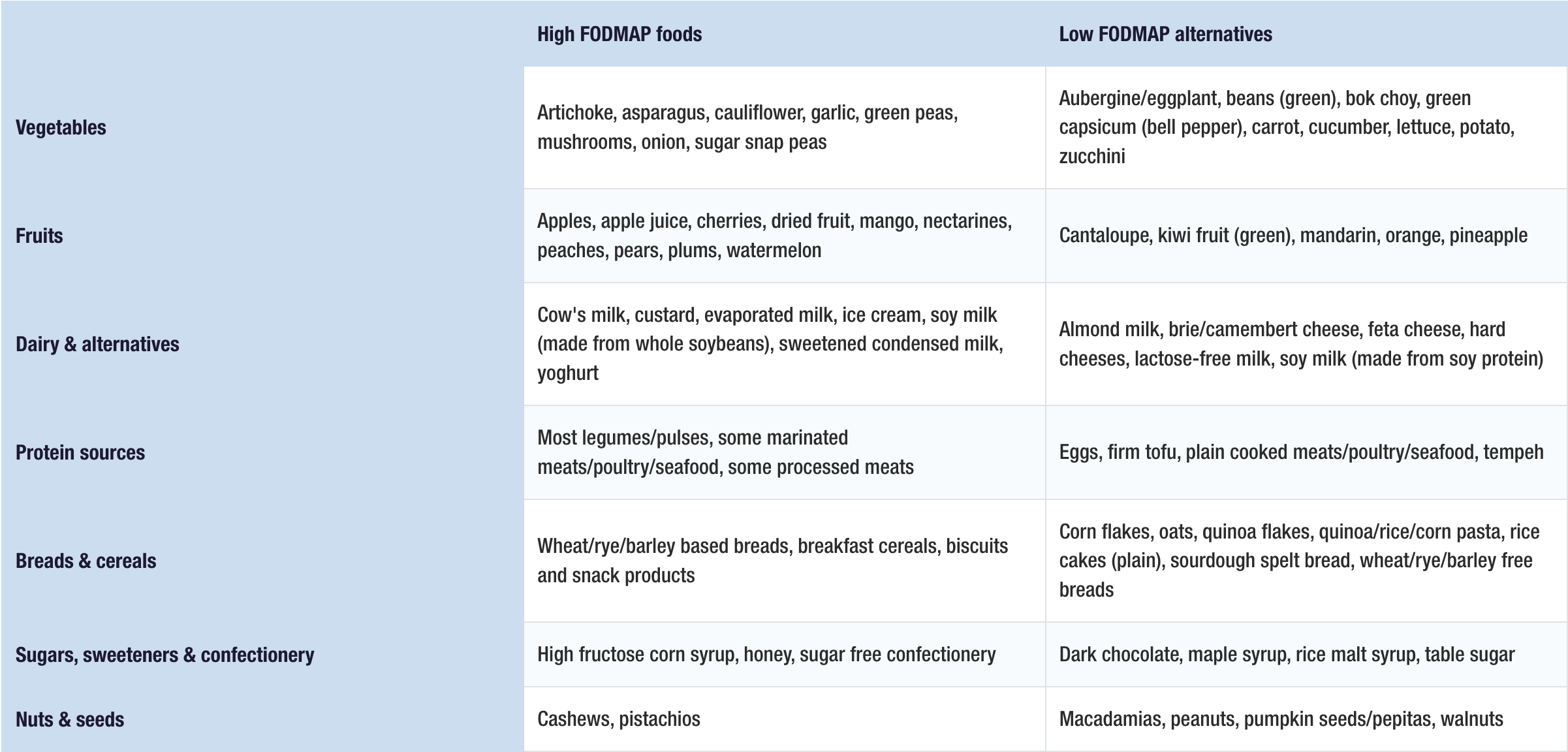 Fodmaps Illustration